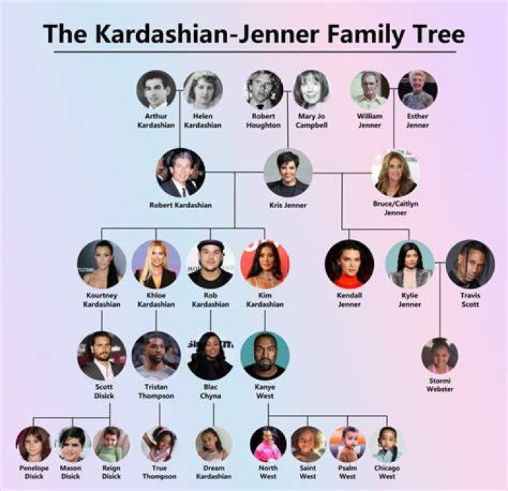 The Kardashians Family From Oldest To Youngest