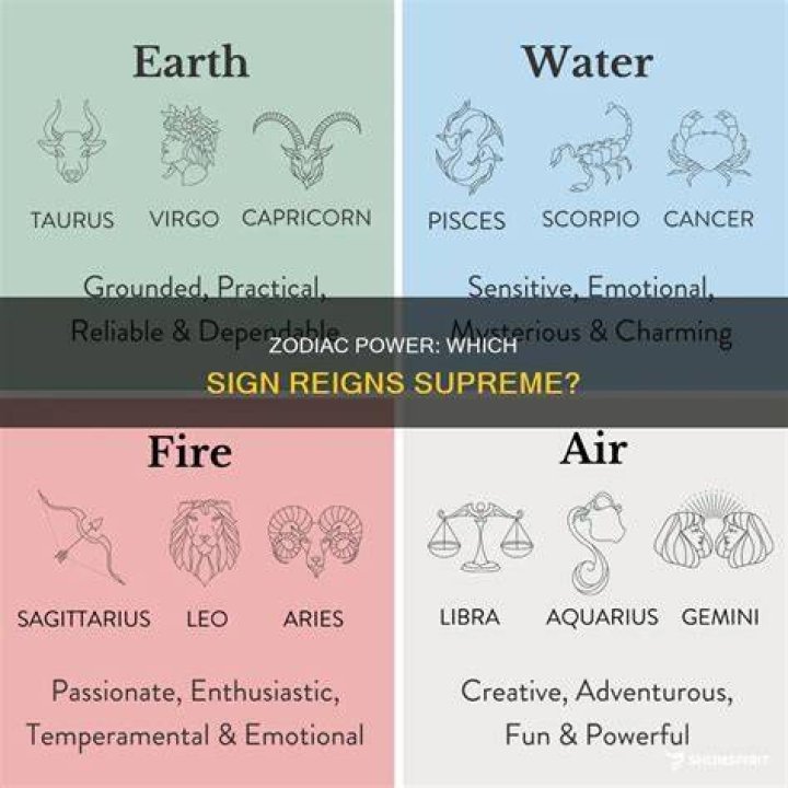 What Zodiac Sign Reigns Supreme?